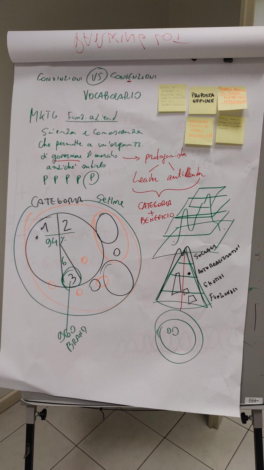 Schemi di brand positioning e categorie beneficio tracciati durante lo sviluppo di Iconical